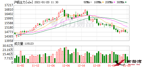 鋁市持續(xù)啞火！曾一噸狂賺4000元如今利潤(rùn)爆降！